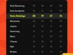 Salatiga Juara Umum III Popda Jateng 2026, Target Meleset